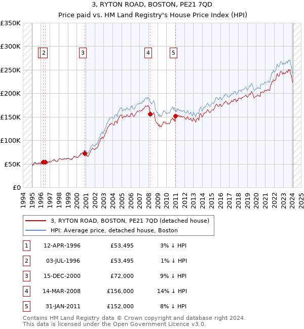 3, RYTON ROAD, BOSTON, PE21 7QD: Price paid vs HM Land Registry's House Price Index