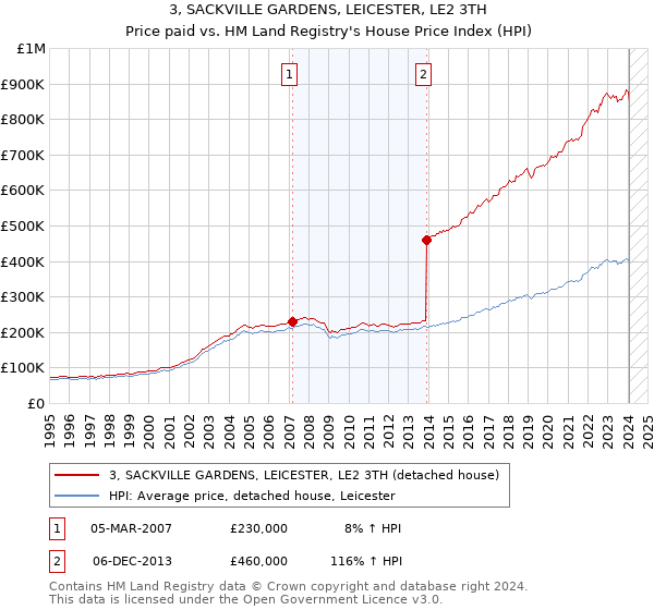 3, SACKVILLE GARDENS, LEICESTER, LE2 3TH: Price paid vs HM Land Registry's House Price Index
