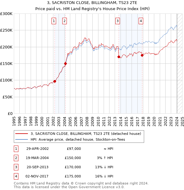 3, SACRISTON CLOSE, BILLINGHAM, TS23 2TE: Price paid vs HM Land Registry's House Price Index