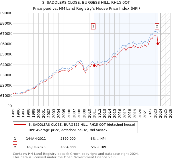 3, SADDLERS CLOSE, BURGESS HILL, RH15 0QT: Price paid vs HM Land Registry's House Price Index