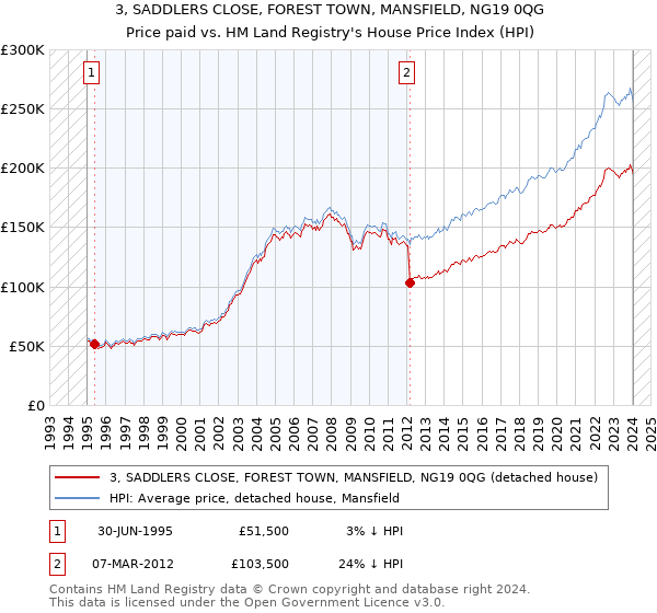 3, SADDLERS CLOSE, FOREST TOWN, MANSFIELD, NG19 0QG: Price paid vs HM Land Registry's House Price Index
