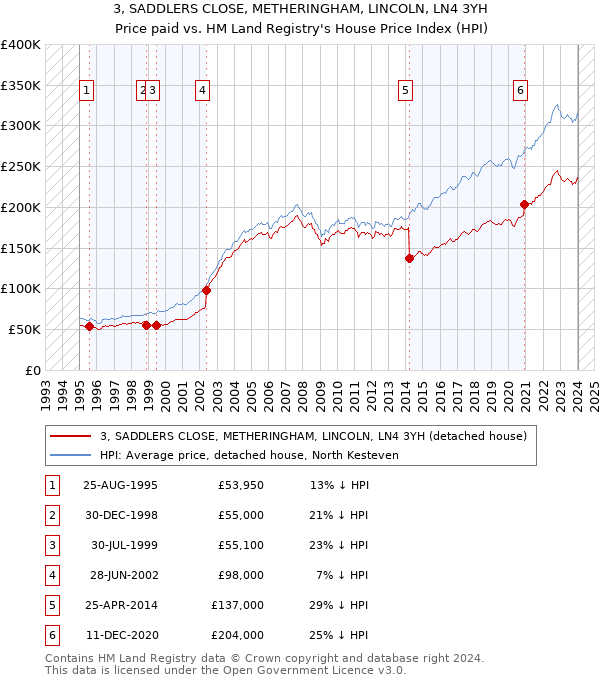 3, SADDLERS CLOSE, METHERINGHAM, LINCOLN, LN4 3YH: Price paid vs HM Land Registry's House Price Index