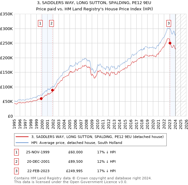 3, SADDLERS WAY, LONG SUTTON, SPALDING, PE12 9EU: Price paid vs HM Land Registry's House Price Index