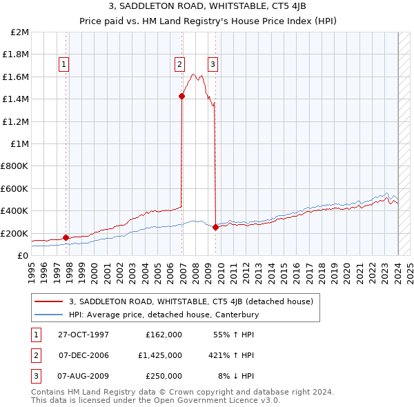 3, SADDLETON ROAD, WHITSTABLE, CT5 4JB: Price paid vs HM Land Registry's House Price Index