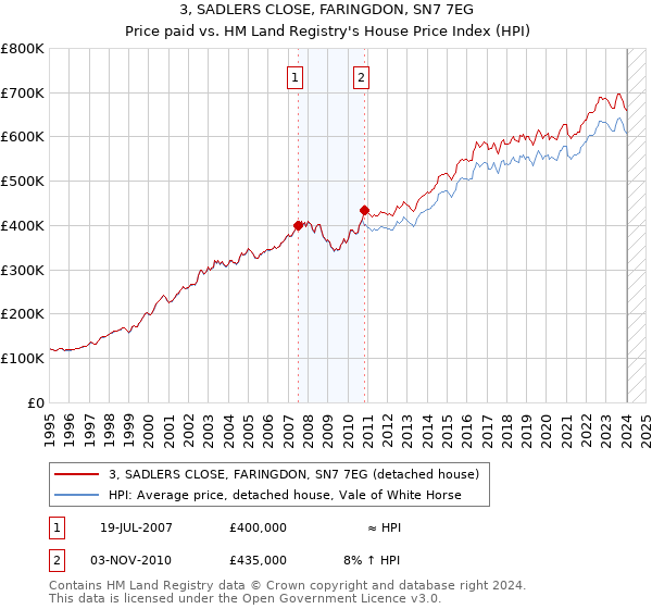 3, SADLERS CLOSE, FARINGDON, SN7 7EG: Price paid vs HM Land Registry's House Price Index