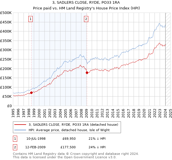 3, SADLERS CLOSE, RYDE, PO33 1RA: Price paid vs HM Land Registry's House Price Index