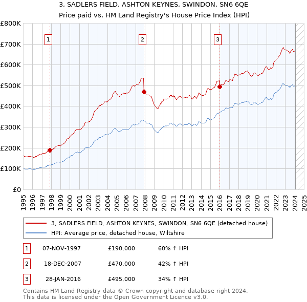 3, SADLERS FIELD, ASHTON KEYNES, SWINDON, SN6 6QE: Price paid vs HM Land Registry's House Price Index