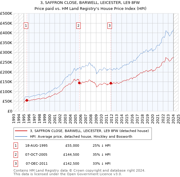 3, SAFFRON CLOSE, BARWELL, LEICESTER, LE9 8FW: Price paid vs HM Land Registry's House Price Index