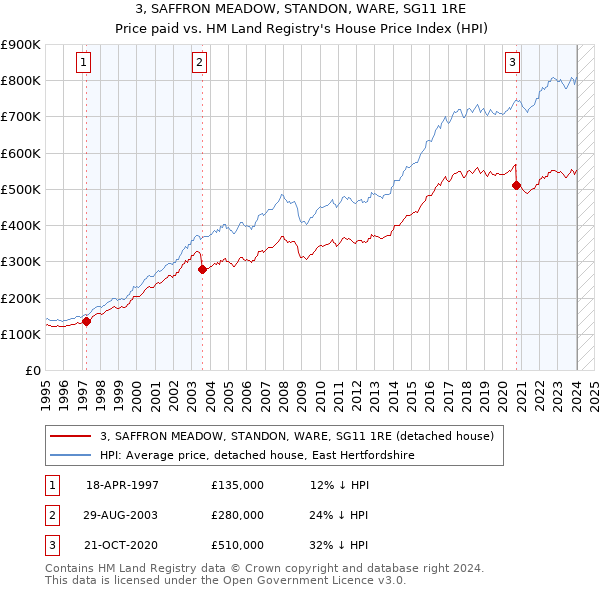 3, SAFFRON MEADOW, STANDON, WARE, SG11 1RE: Price paid vs HM Land Registry's House Price Index