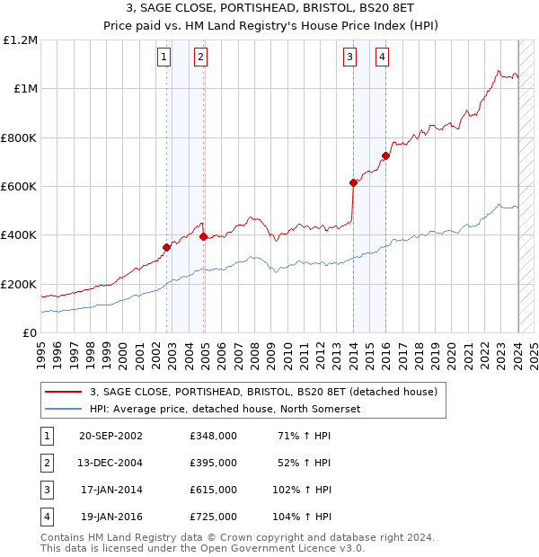 3, SAGE CLOSE, PORTISHEAD, BRISTOL, BS20 8ET: Price paid vs HM Land Registry's House Price Index