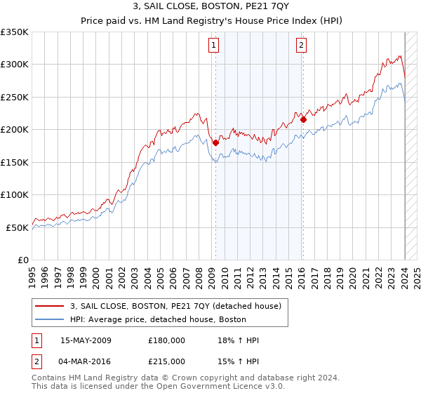3, SAIL CLOSE, BOSTON, PE21 7QY: Price paid vs HM Land Registry's House Price Index