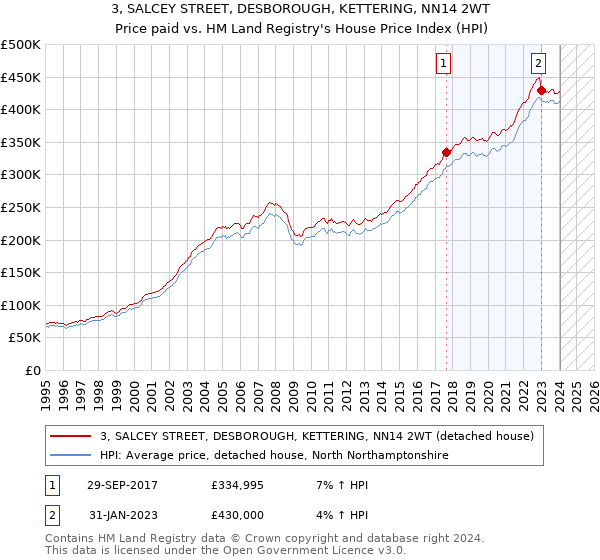 3, SALCEY STREET, DESBOROUGH, KETTERING, NN14 2WT: Price paid vs HM Land Registry's House Price Index