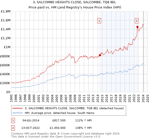 3, SALCOMBE HEIGHTS CLOSE, SALCOMBE, TQ8 8EL: Price paid vs HM Land Registry's House Price Index