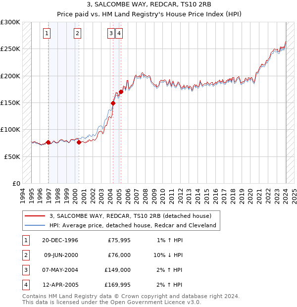 3, SALCOMBE WAY, REDCAR, TS10 2RB: Price paid vs HM Land Registry's House Price Index