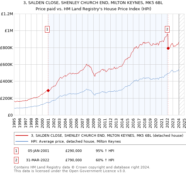 3, SALDEN CLOSE, SHENLEY CHURCH END, MILTON KEYNES, MK5 6BL: Price paid vs HM Land Registry's House Price Index