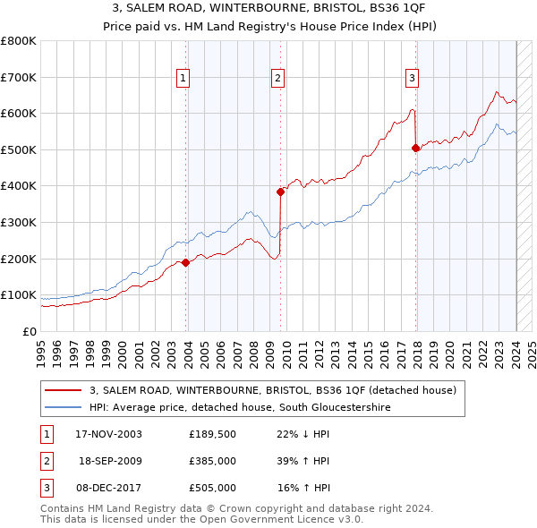 3, SALEM ROAD, WINTERBOURNE, BRISTOL, BS36 1QF: Price paid vs HM Land Registry's House Price Index