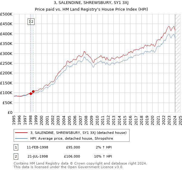 3, SALENDINE, SHREWSBURY, SY1 3XJ: Price paid vs HM Land Registry's House Price Index