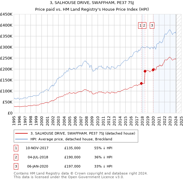 3, SALHOUSE DRIVE, SWAFFHAM, PE37 7SJ: Price paid vs HM Land Registry's House Price Index