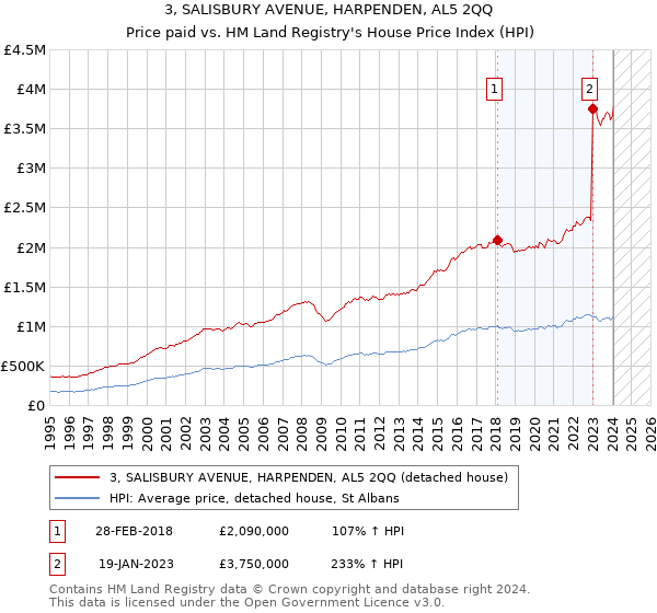 3, SALISBURY AVENUE, HARPENDEN, AL5 2QQ: Price paid vs HM Land Registry's House Price Index