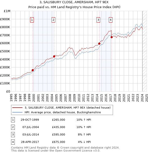 3, SALISBURY CLOSE, AMERSHAM, HP7 9EX: Price paid vs HM Land Registry's House Price Index