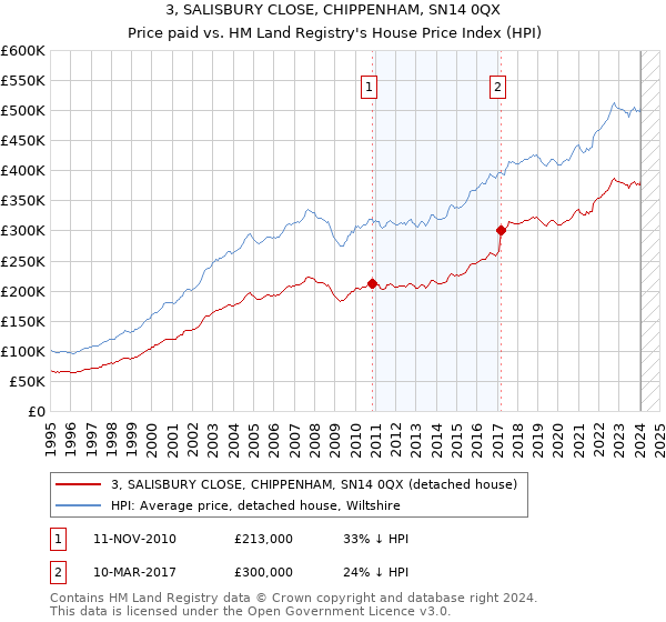 3, SALISBURY CLOSE, CHIPPENHAM, SN14 0QX: Price paid vs HM Land Registry's House Price Index
