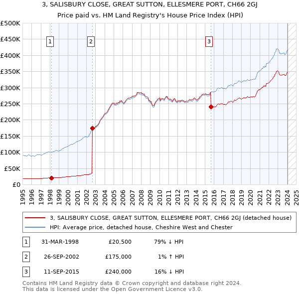 3, SALISBURY CLOSE, GREAT SUTTON, ELLESMERE PORT, CH66 2GJ: Price paid vs HM Land Registry's House Price Index