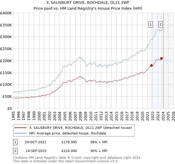 3, SALISBURY DRIVE, ROCHDALE, OL11 2WF: Price paid vs HM Land Registry's House Price Index