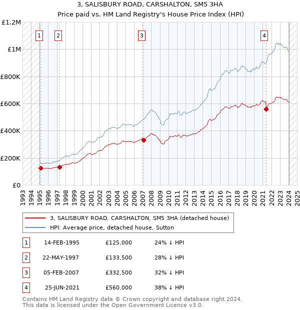 3, SALISBURY ROAD, CARSHALTON, SM5 3HA: Price paid vs HM Land Registry's House Price Index