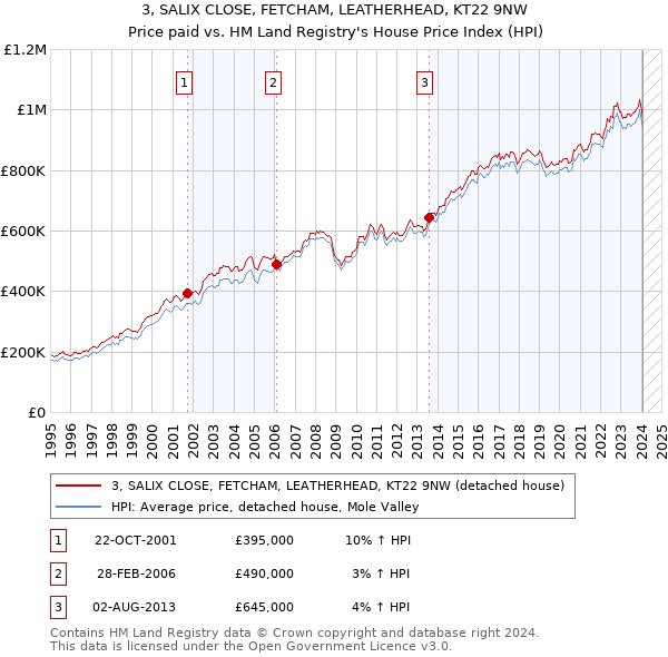 3, SALIX CLOSE, FETCHAM, LEATHERHEAD, KT22 9NW: Price paid vs HM Land Registry's House Price Index