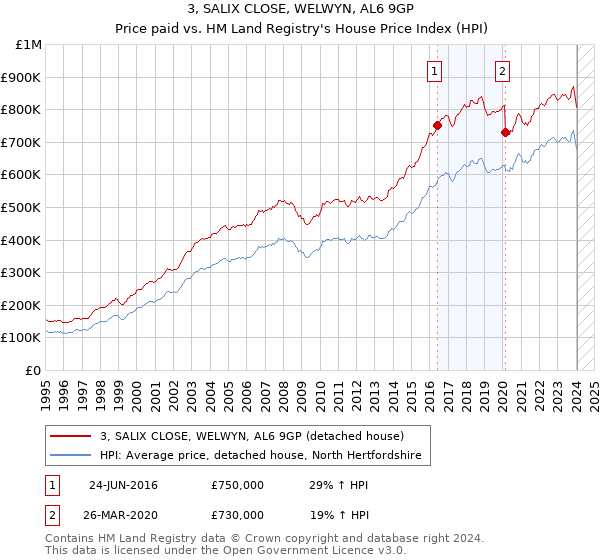 3, SALIX CLOSE, WELWYN, AL6 9GP: Price paid vs HM Land Registry's House Price Index