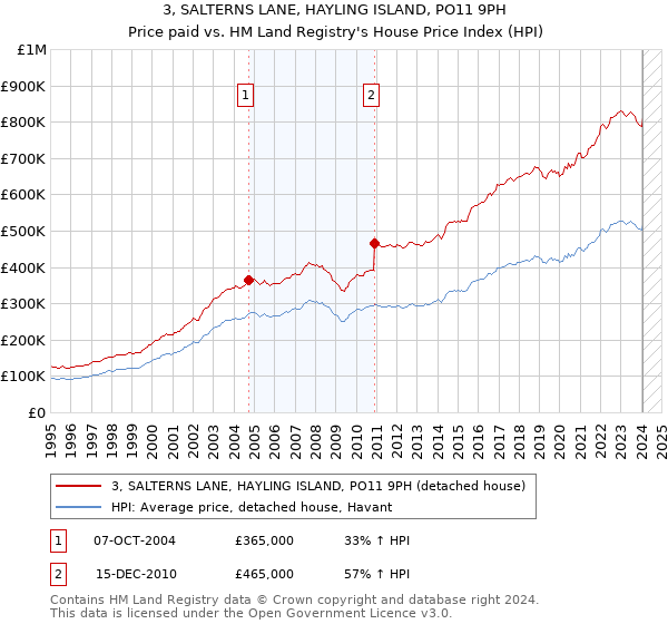 3, SALTERNS LANE, HAYLING ISLAND, PO11 9PH: Price paid vs HM Land Registry's House Price Index