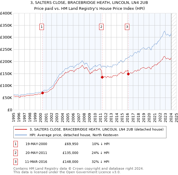 3, SALTERS CLOSE, BRACEBRIDGE HEATH, LINCOLN, LN4 2UB: Price paid vs HM Land Registry's House Price Index