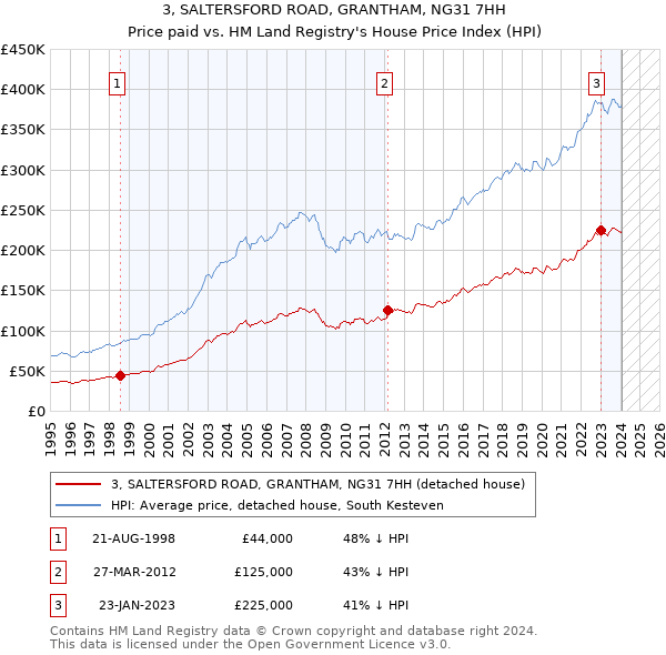 3, SALTERSFORD ROAD, GRANTHAM, NG31 7HH: Price paid vs HM Land Registry's House Price Index