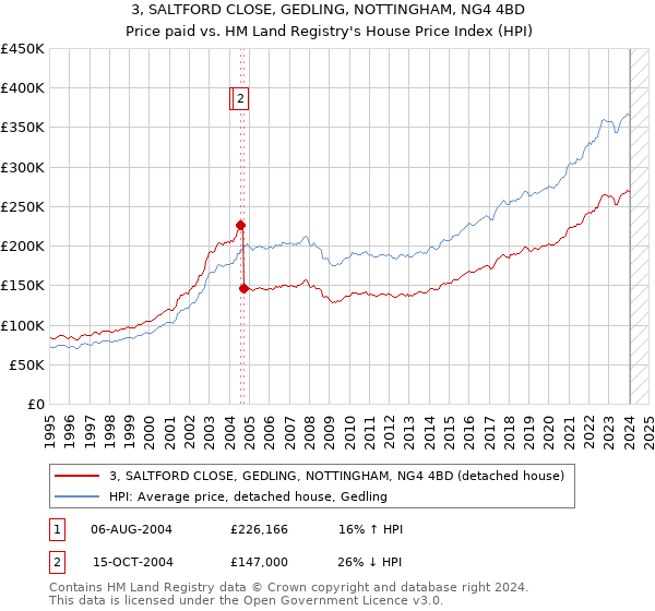 3, SALTFORD CLOSE, GEDLING, NOTTINGHAM, NG4 4BD: Price paid vs HM Land Registry's House Price Index