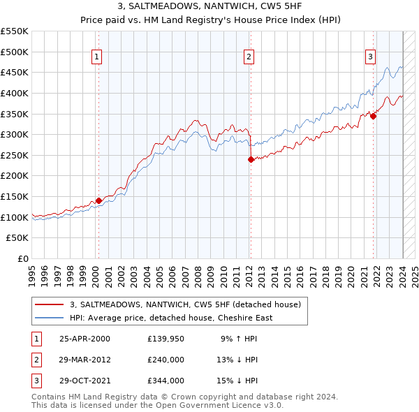 3, SALTMEADOWS, NANTWICH, CW5 5HF: Price paid vs HM Land Registry's House Price Index