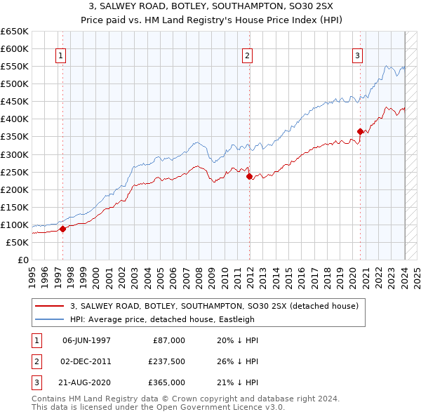 3, SALWEY ROAD, BOTLEY, SOUTHAMPTON, SO30 2SX: Price paid vs HM Land Registry's House Price Index