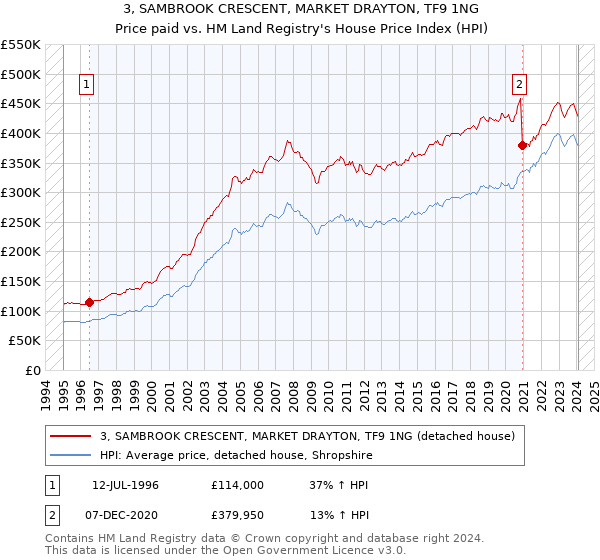 3, SAMBROOK CRESCENT, MARKET DRAYTON, TF9 1NG: Price paid vs HM Land Registry's House Price Index
