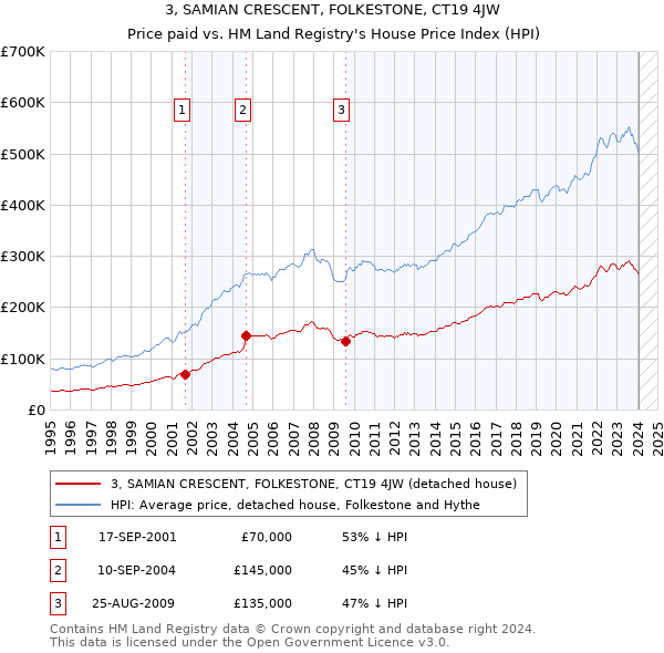 3, SAMIAN CRESCENT, FOLKESTONE, CT19 4JW: Price paid vs HM Land Registry's House Price Index