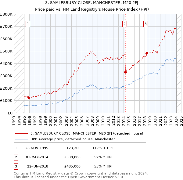 3, SAMLESBURY CLOSE, MANCHESTER, M20 2FJ: Price paid vs HM Land Registry's House Price Index