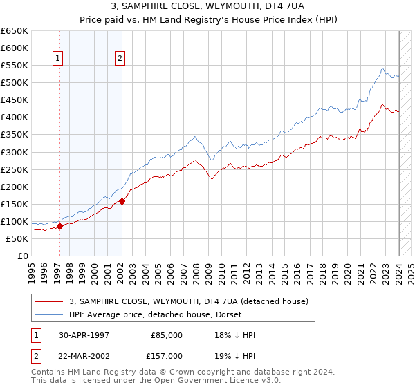 3, SAMPHIRE CLOSE, WEYMOUTH, DT4 7UA: Price paid vs HM Land Registry's House Price Index
