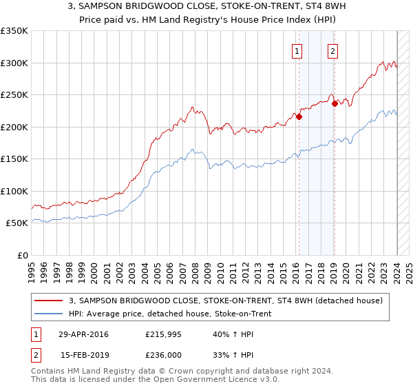 3, SAMPSON BRIDGWOOD CLOSE, STOKE-ON-TRENT, ST4 8WH: Price paid vs HM Land Registry's House Price Index