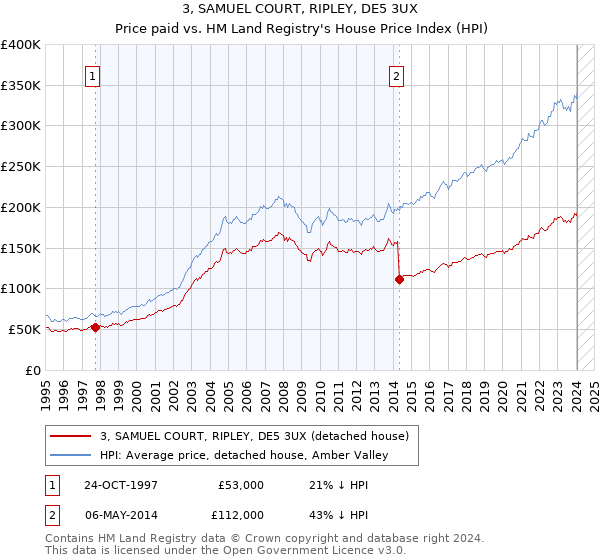 3, SAMUEL COURT, RIPLEY, DE5 3UX: Price paid vs HM Land Registry's House Price Index