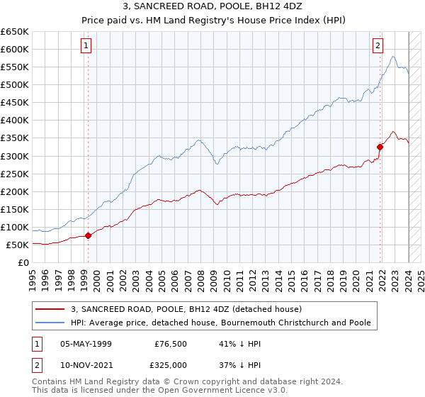 3, SANCREED ROAD, POOLE, BH12 4DZ: Price paid vs HM Land Registry's House Price Index