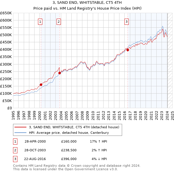 3, SAND END, WHITSTABLE, CT5 4TH: Price paid vs HM Land Registry's House Price Index