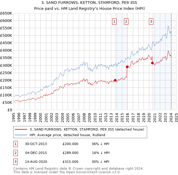 3, SAND FURROWS, KETTON, STAMFORD, PE9 3SS: Price paid vs HM Land Registry's House Price Index