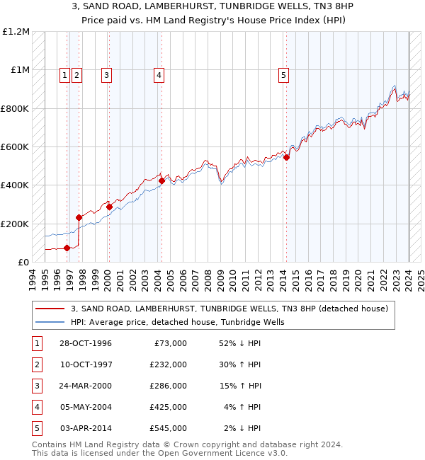 3, SAND ROAD, LAMBERHURST, TUNBRIDGE WELLS, TN3 8HP: Price paid vs HM Land Registry's House Price Index