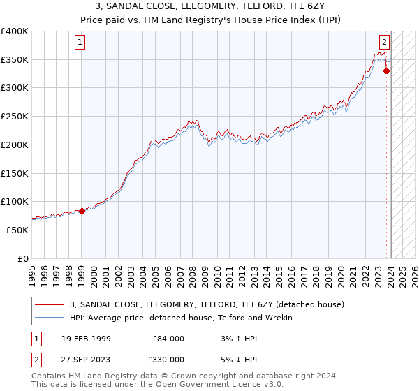 3, SANDAL CLOSE, LEEGOMERY, TELFORD, TF1 6ZY: Price paid vs HM Land Registry's House Price Index