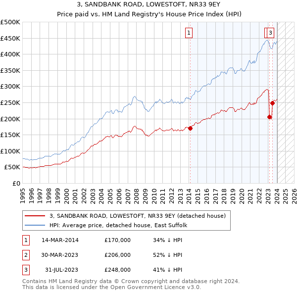 3, SANDBANK ROAD, LOWESTOFT, NR33 9EY: Price paid vs HM Land Registry's House Price Index