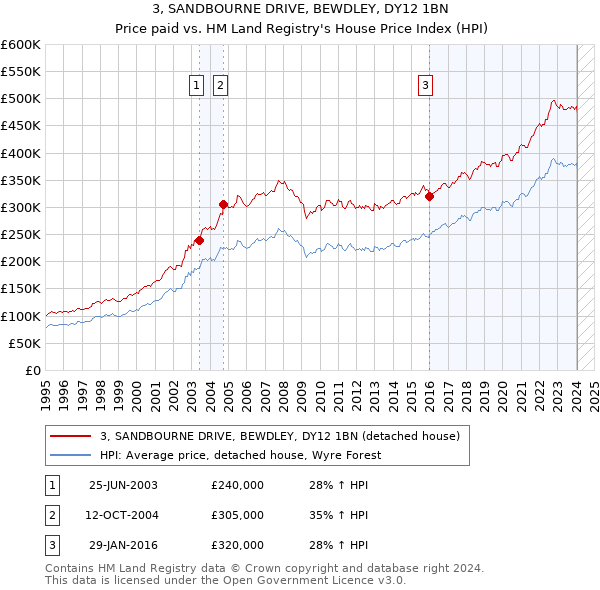 3, SANDBOURNE DRIVE, BEWDLEY, DY12 1BN: Price paid vs HM Land Registry's House Price Index