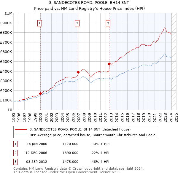 3, SANDECOTES ROAD, POOLE, BH14 8NT: Price paid vs HM Land Registry's House Price Index